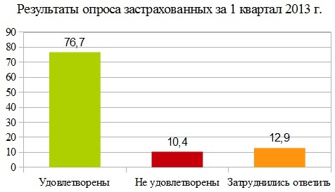 Результаты ЭКМП 1 квартал 2013 г.
