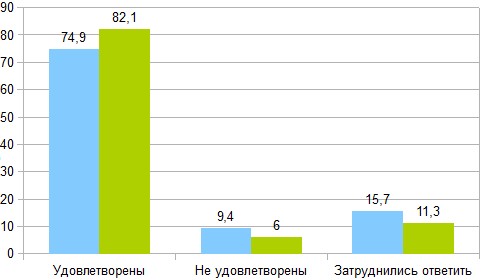 Результаты анкетирования в 2012 году