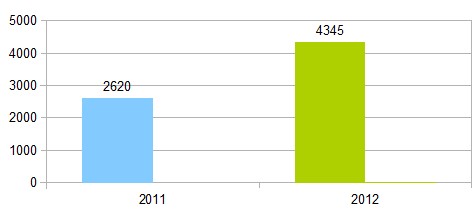 Качество медицинской помощи в Иркутской области за 2012 г.